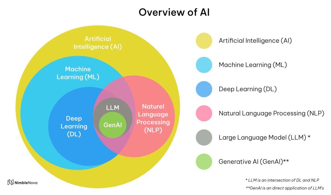 Overview of AI - Circles